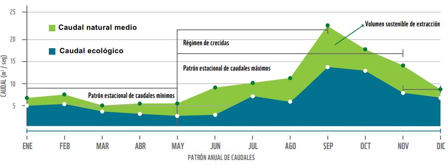 Caudal ecologico